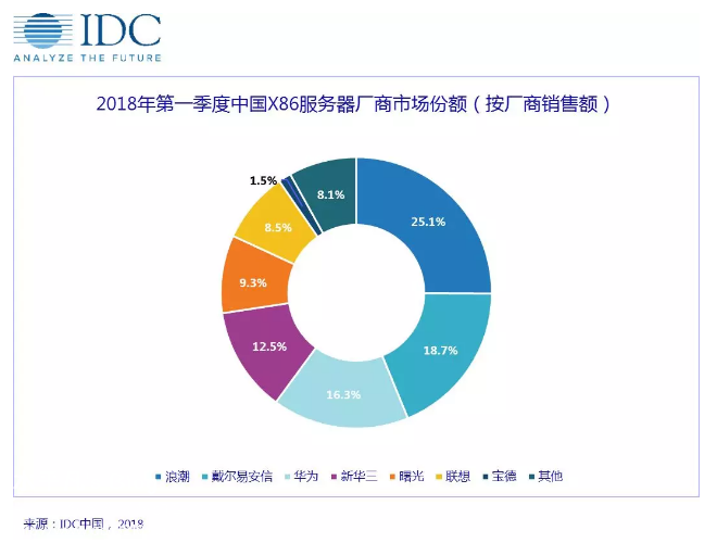 2018年第一季度服務器市場份額（廠商銷售量）.png