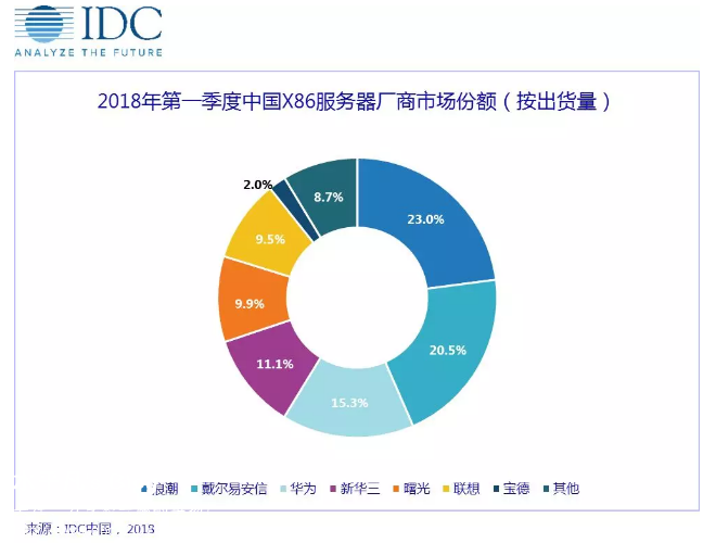 2018年第一季度服務器市場份額（出貨量）.png